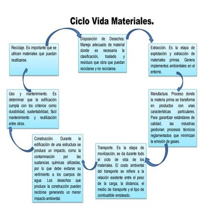 Ciclo vida materiales | PPT