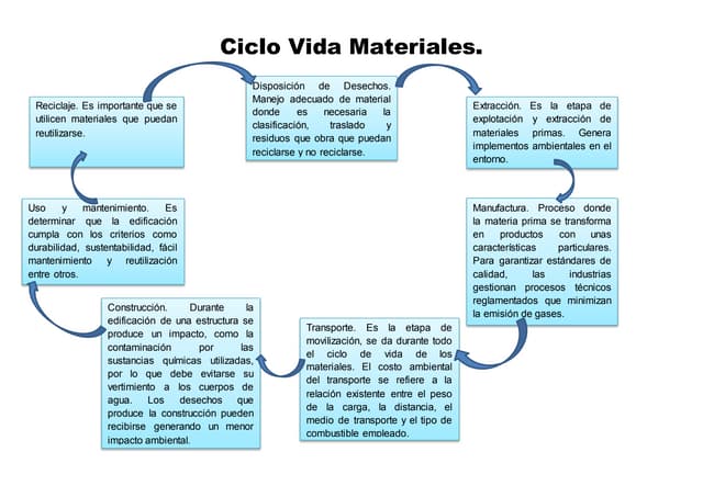 Ciclo vida materiales | PPT