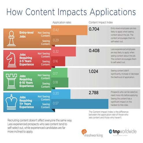 How Content Impacts Applications
