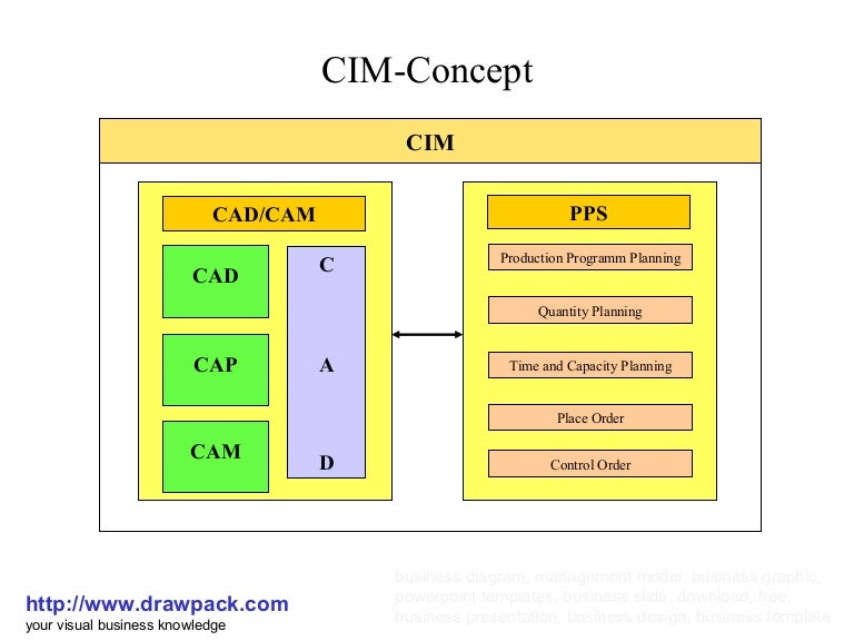 What Is Cim Program? | What is the Common Information Model (CIM)? – FNUYV