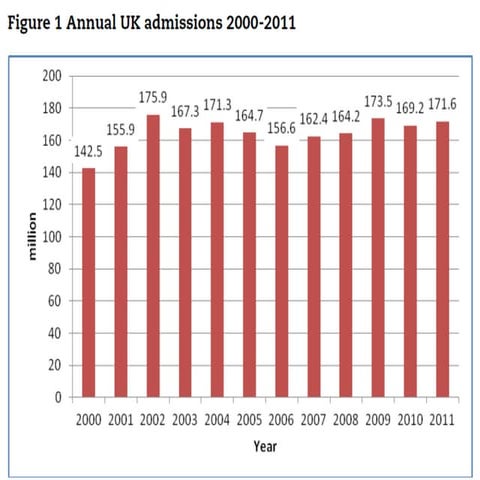 Cinema admissions 2000 2011