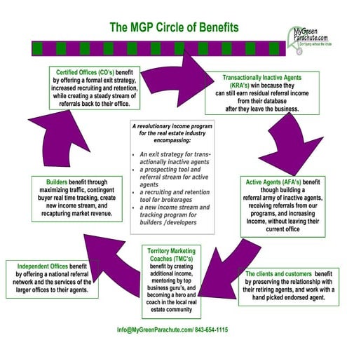 Circle of benefits 
