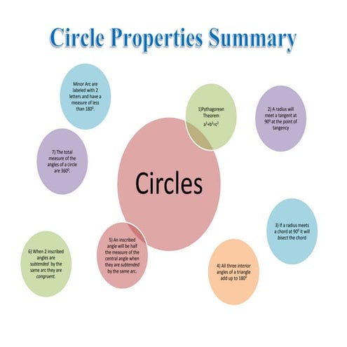 Circle properties summary