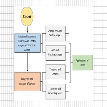 Terms and theorems related to CIRCLES theorem 104-108