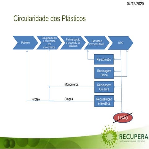 Circularidade dos plasticos
