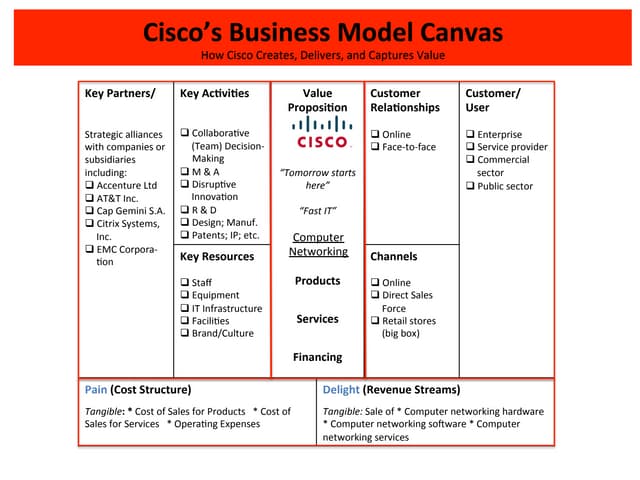Cisco's Business Model Canvas: How Cisco Creates, Delivers, and Captures Valu...