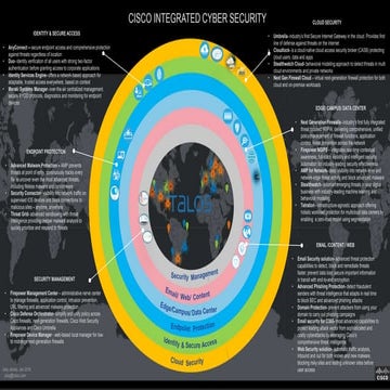 The Future of Cisco Cloud Security: Innovations and AI Integration | PDF