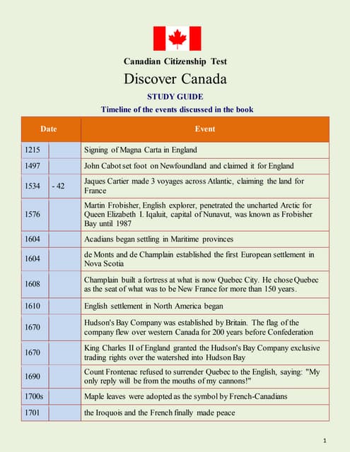Important Names And Dates for Canadian Citizenship Exam | DOCX