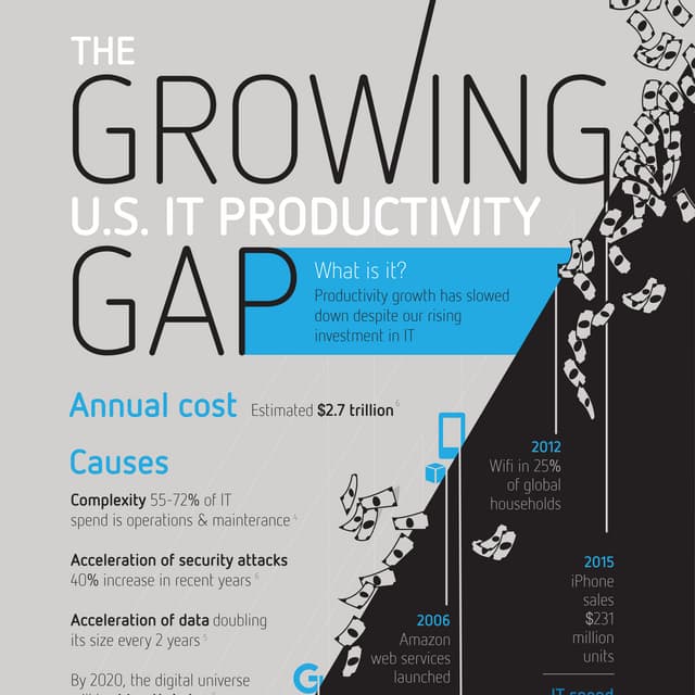 The Growing U.S. IT Productivity Gap