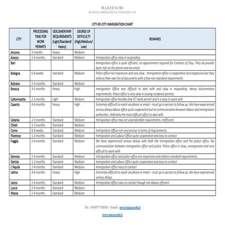 Italy - City by city immigration chart