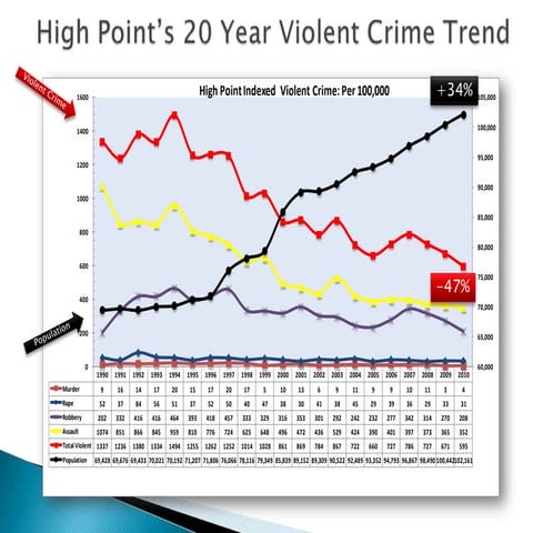 2014 High Point Crime Preliminary Year End Report | PPTX