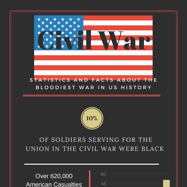 Cival war statistics