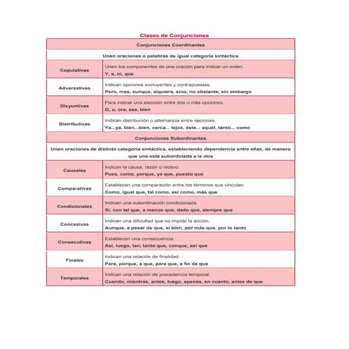 Clases de conjunciones