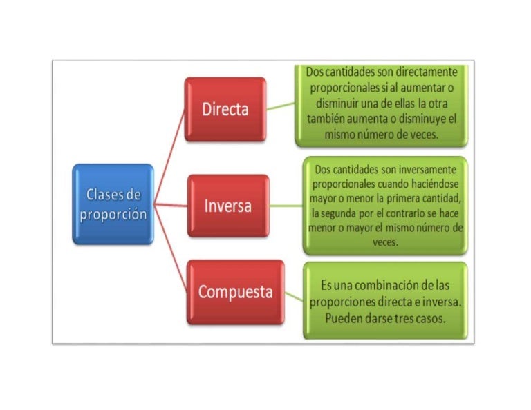 Clases de proporcion