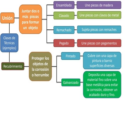 Tipos De Tecnicas Y Sus Elementos Comunes