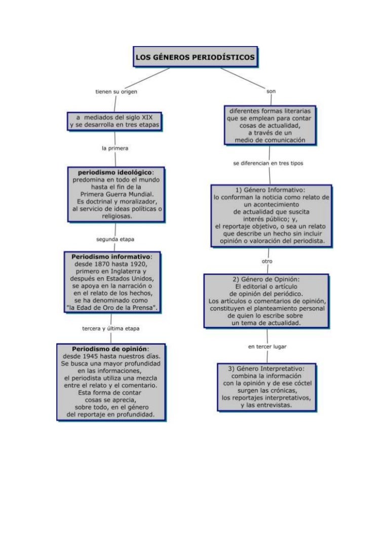 Clasificación de los géneros periodísticos