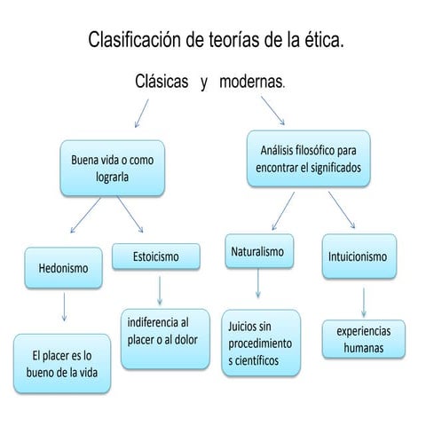 clasificacion de las teorias de la etica