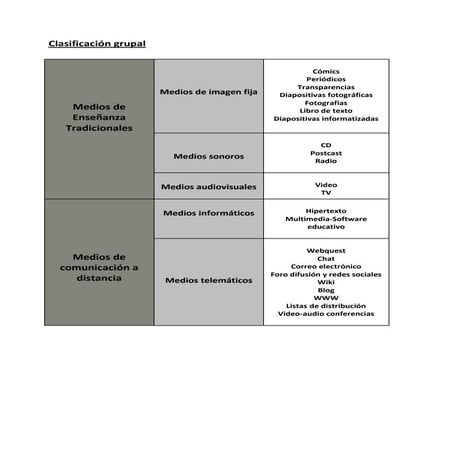 Clasificación grupal individual de los medios TIC