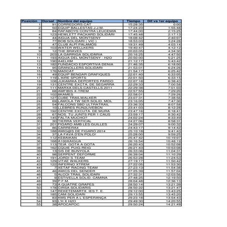 Pollstar data | PDF