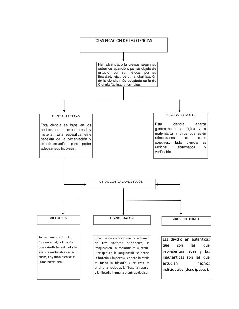 Clasificacion De Las Ciencias Mapaconceptual