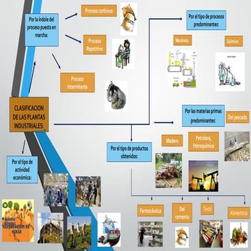 Clasificacion de las plantas industriales...