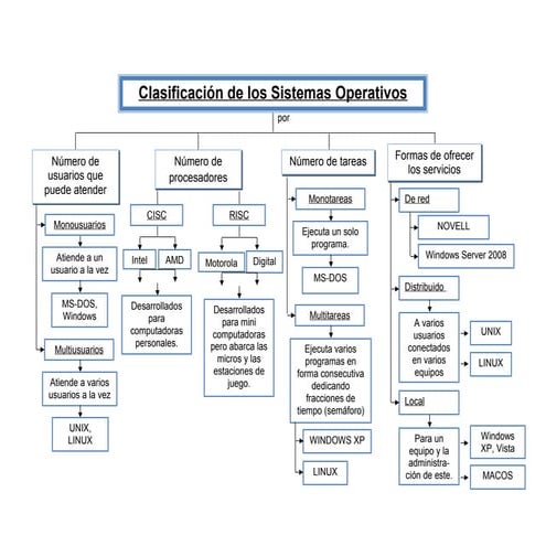 Clasificacion de los sistemas operativos