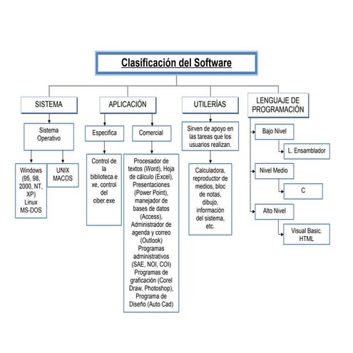 Clasificacion del software