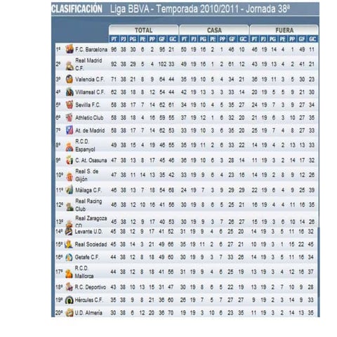 Clasificacion liga 2011 | PPTX