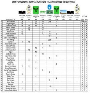 Clasificacion open conductores tras...