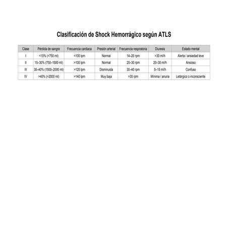 Clasificación detallada del Shock Hemorrágico según ATLS | PDF