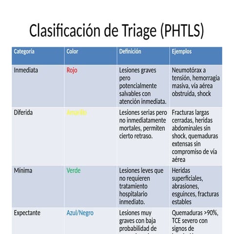 Clasificacion de triage segun PHTLS inic | PPTX