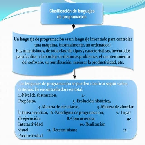Clasificasion de lenguajes