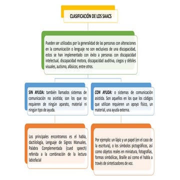 Clasific SAAC | PPTX