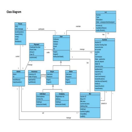 Class Diagram for online auction system | DOCX