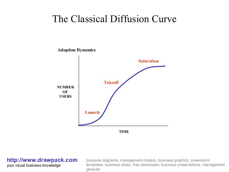 Classical Diffusion Curve Diagram