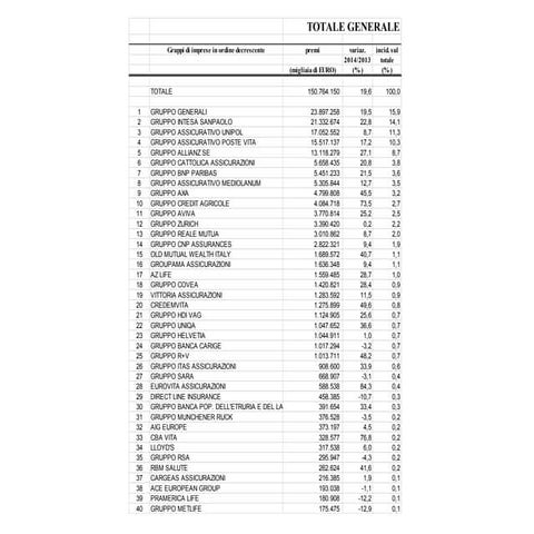 Classifica 2014 Compagnia Assicurative Italiane