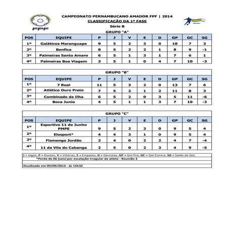 Classificação Amador FPF - Série B - 1ª fase