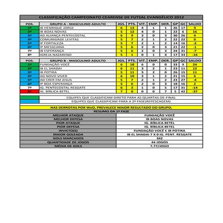 Classificação cearense 05122012