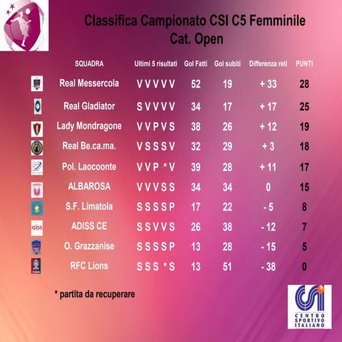 Classifica 10 giornata