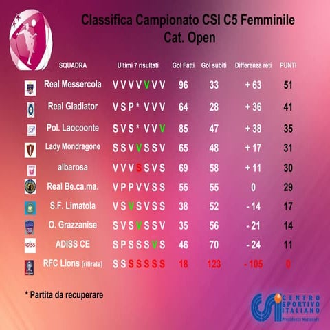 Classifica 14° | PPT