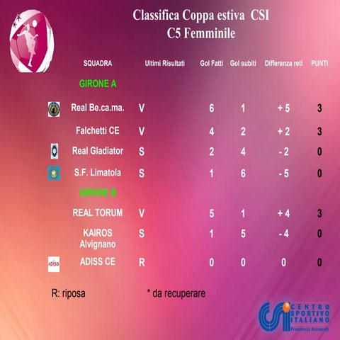 Classifica 14° | PPT