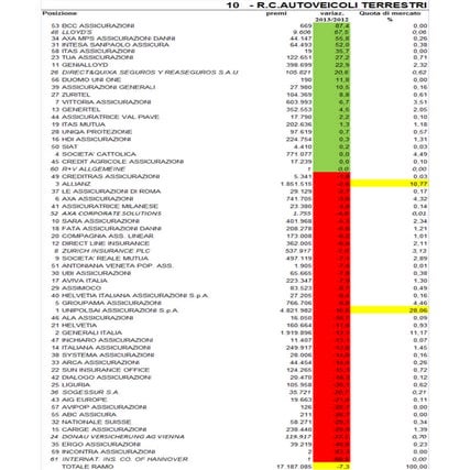 Classifica Compagnie R.C. Auto: Chi è cresciuto e chi ha perso quote di merca...