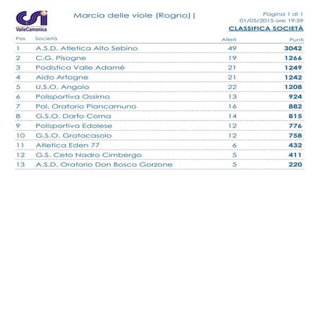 Classifica società 3 campanili 2015 | PDF