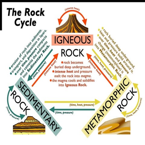 Grade 12 HUMSS Classification-of-Rocks.ppt