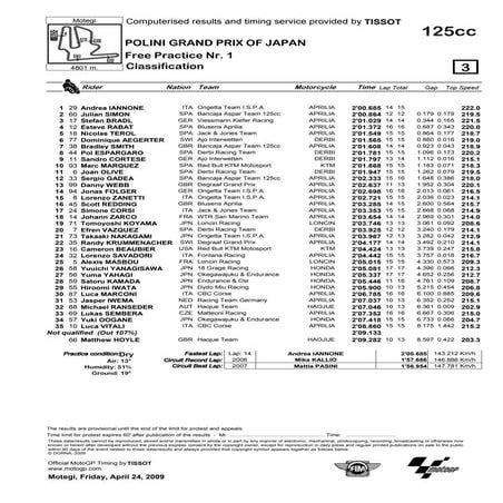 Trening 1 125cc - GP Japonii