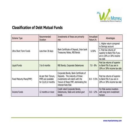 Classification of debt mutual funds
