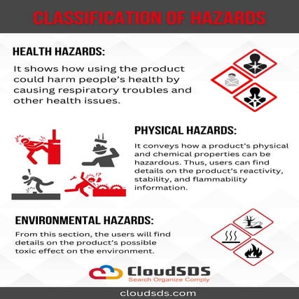 Classification of Hazards by CloudSDS Know in Detail