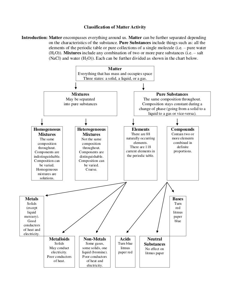 Composition Of Matter Chart