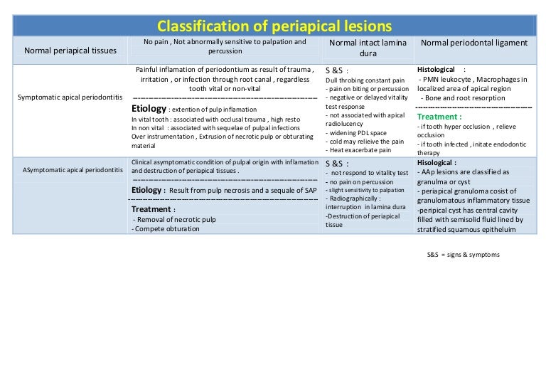 Classification of periapical lesions2