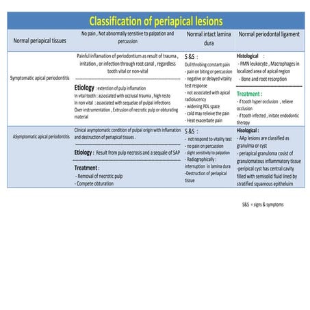 Classification of periapical lesions2 | PDF